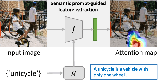 Figure 1 for Semantic Prompt for Few-Shot Image Recognition