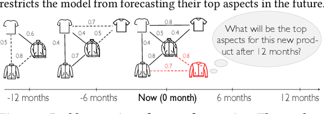 Figure 1 for ForeSeer: Product Aspect Forecasting Using Temporal Graph Embedding