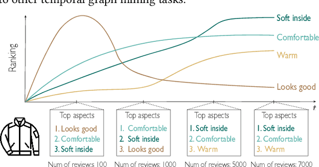 Figure 2 for ForeSeer: Product Aspect Forecasting Using Temporal Graph Embedding