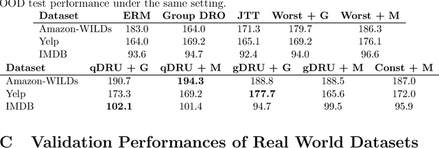 Figure 4 for Ranking & Reweighting Improves Group Distributional Robustness