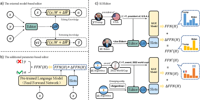 Figure 3 for Editing Language Model-based Knowledge Graph Embeddings