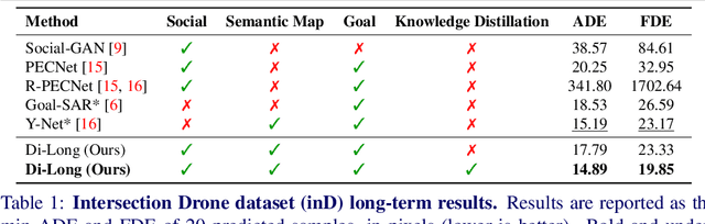 Figure 2 for Distilling Knowledge for Short-to-Long Term Trajectory Prediction