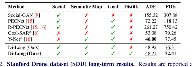Figure 4 for Distilling Knowledge for Short-to-Long Term Trajectory Prediction