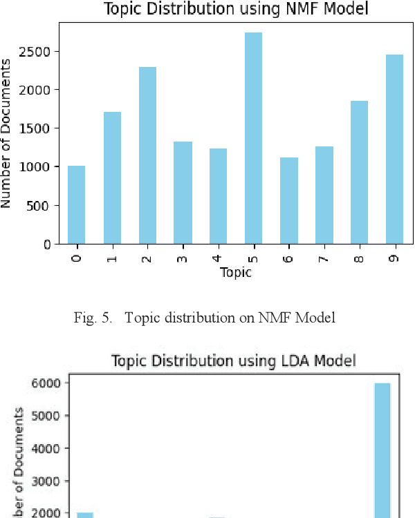 Figure 4 for Topic Modeling Analysis of Aviation Accident Reports: A Comparative Study between LDA and NMF Models