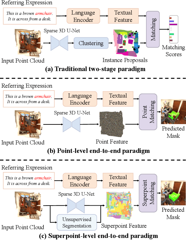 Figure 1 for 3D-STMN: Dependency-Driven Superpoint-Text Matching Network for End-to-End 3D Referring Expression Segmentation