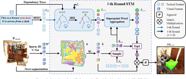 Figure 3 for 3D-STMN: Dependency-Driven Superpoint-Text Matching Network for End-to-End 3D Referring Expression Segmentation