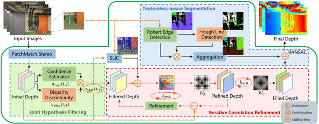Figure 2 for TSAR-MVS: Textureless-aware Segmentation and Correlative Refinement Guided Multi-View Stereo