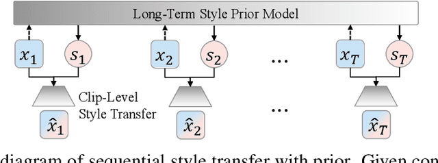Figure 1 for AccoMontage-3: Full-Band Accompaniment Arrangement via Sequential Style Transfer and Multi-Track Function Prior
