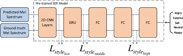 Figure 3 for MSM-VC: High-fidelity Source Style Transfer for Non-Parallel Voice Conversion by Multi-scale Style Modeling
