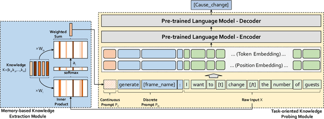 Figure 3 for Knowledge-augmented Frame Semantic Parsing with Hybrid Prompt-tuning