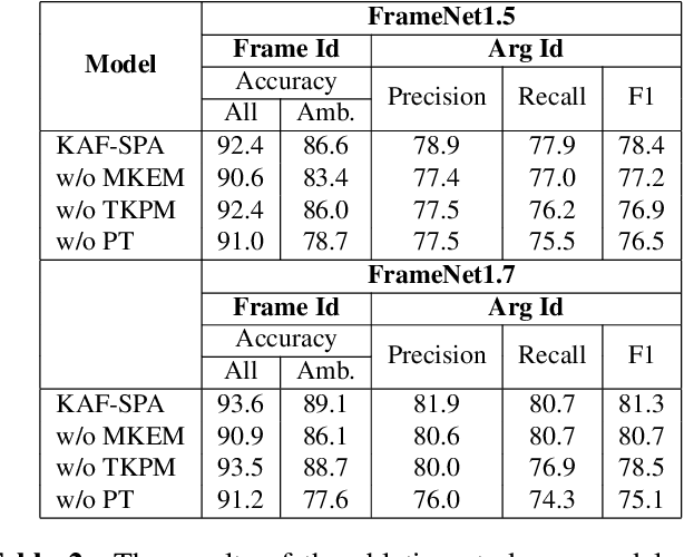 Figure 4 for Knowledge-augmented Frame Semantic Parsing with Hybrid Prompt-tuning