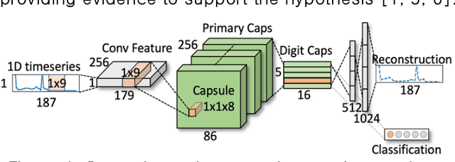 Figure 1 for Capsule Neural Networks as Noise Stabilizer for Time Series Data