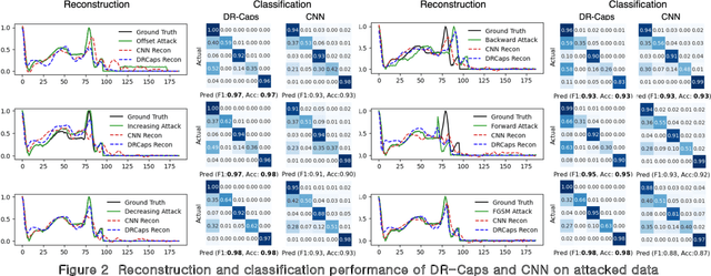 Figure 2 for Capsule Neural Networks as Noise Stabilizer for Time Series Data