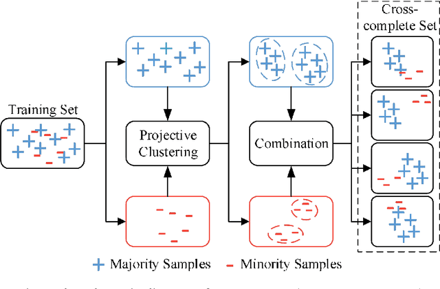 Figure 1 for Overlapping oriented imbalanced ensemble learning method based on projective clustering and stagewise hybrid sampling