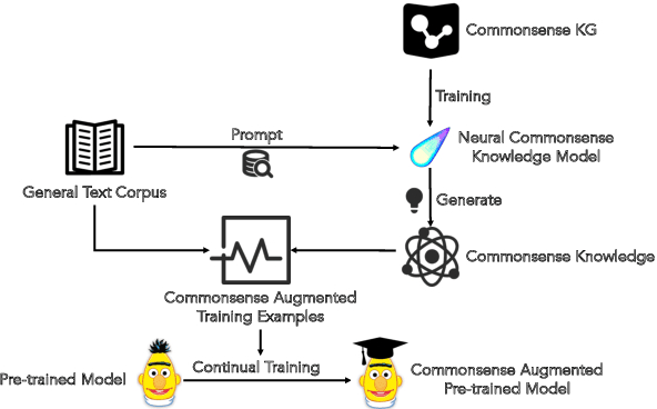 Figure 1 for Commonsense Knowledge Transfer for Pre-trained Language Models