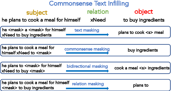 Figure 3 for Commonsense Knowledge Transfer for Pre-trained Language Models