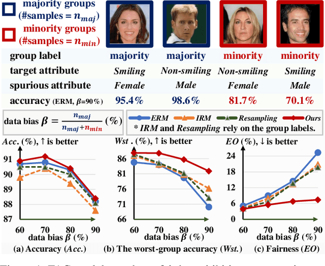 Figure 1 for Distributionally Generative Augmentation for Fair Facial Attribute Classification