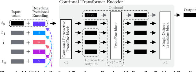 Figure 1 for Continual Transformers: Redundancy-Free Attention for Online Inference