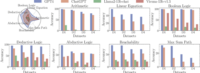 Figure 3 for DyVal: Graph-informed Dynamic Evaluation of Large Language Models
