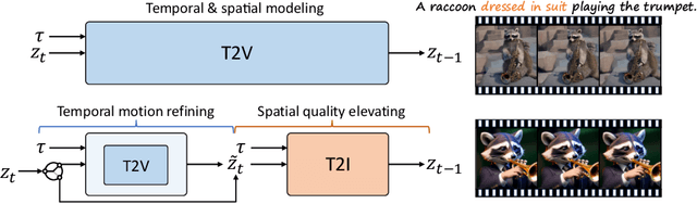 Figure 2 for VideoElevator: Elevating Video Generation Quality with Versatile Text-to-Image Diffusion Models