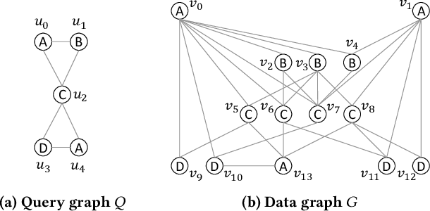 Figure 1 for GuP: Fast Subgraph Matching by Guard-based Pruning