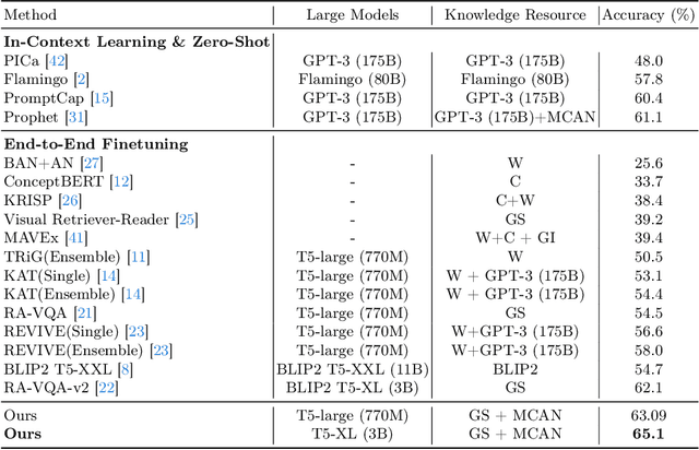 Figure 2 for Knowledge Condensation and Reasoning for Knowledge-based VQA