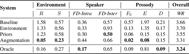 Figure 2 for Evaluating and reducing the distance between synthetic and real speech distributions