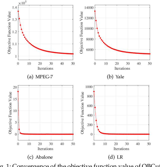 Figure 2 for One-step Bipartite Graph Cut: A Normalized Formulation and Its Application to Scalable Subspace Clustering