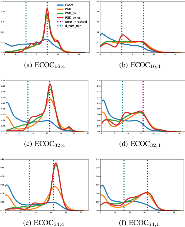 Figure 4 for Improved Robustness Against Adaptive Attacks With Ensembles and Error-Correcting Output Codes