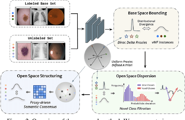 Figure 3 for Seeing Unseen: Discover Novel Biomedical Concepts via Geometry-Constrained Probabilistic Modeling