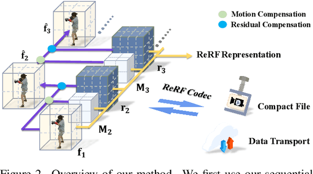 Figure 2 for Neural Residual Radiance Fields for Streamably Free-Viewpoint Videos