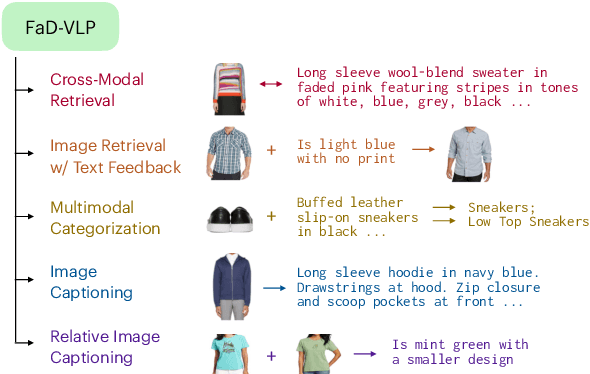 Figure 1 for FaD-VLP: Fashion Vision-and-Language Pre-training towards Unified Retrieval and Captioning