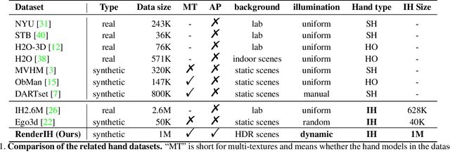 Figure 2 for RenderIH: A Large-scale Synthetic Dataset for 3D Interacting Hand Pose Estimation