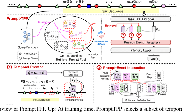 Figure 3 for Prompt-augmented Temporal Point Process for Streaming Event Sequence