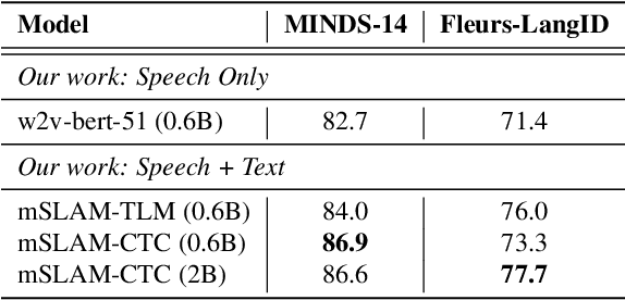 Figure 3 for mSLAM: Massively multilingual joint pre-training for speech and text