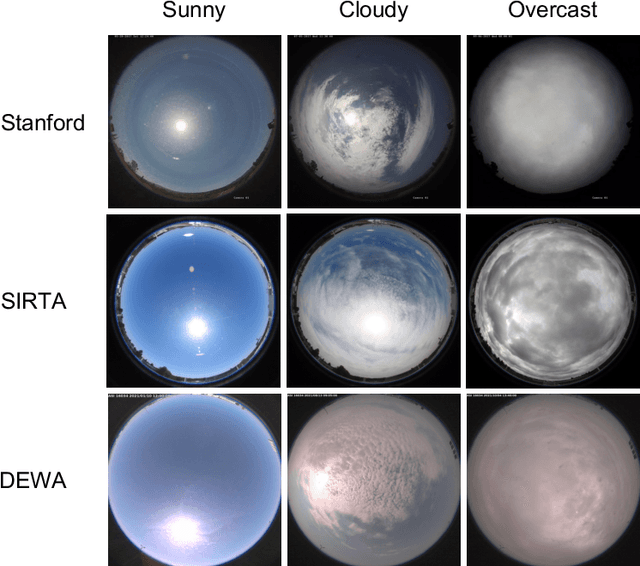 Figure 2 for Sky-image-based solar forecasting using deep learning with multi-location data: training models locally, globally or via transfer learning?