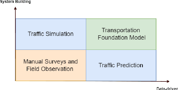 Figure 1 for Building Transportation Foundation Model via Generative Graph Transformer