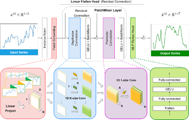 Figure 1 for PatchMixer: A Patch-Mixing Architecture for Long-Term Time Series Forecasting