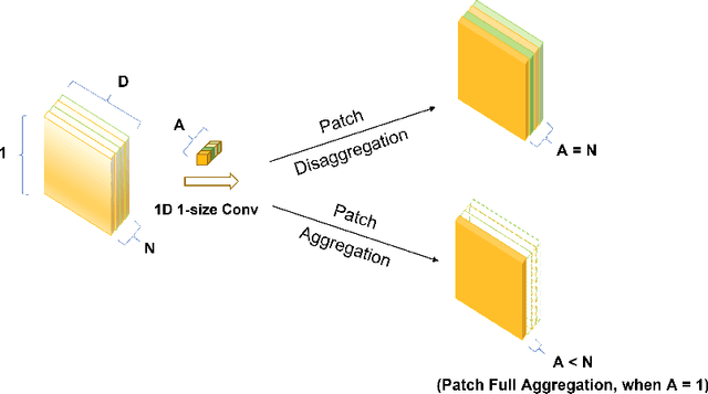 Figure 3 for PatchMixer: A Patch-Mixing Architecture for Long-Term Time Series Forecasting