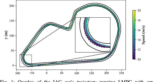 Figure 1 for Learning Model Predictive Control with Error Dynamics Regression for Autonomous Racing
