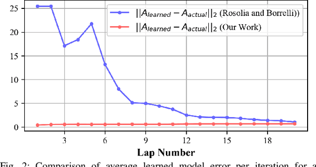Figure 2 for Learning Model Predictive Control with Error Dynamics Regression for Autonomous Racing