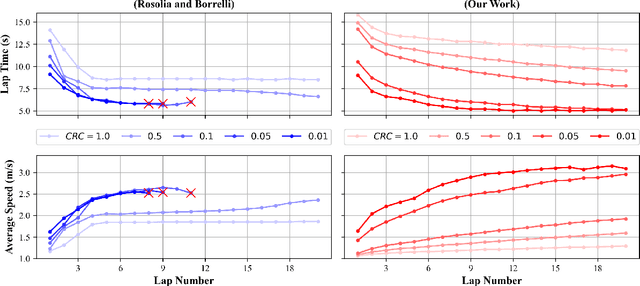 Figure 3 for Learning Model Predictive Control with Error Dynamics Regression for Autonomous Racing