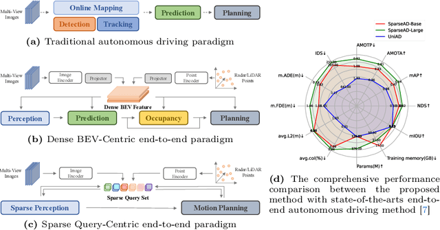 Figure 1 for SparseAD: Sparse Query-Centric Paradigm for Efficient End-to-End Autonomous Driving