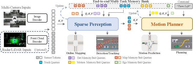 Figure 3 for SparseAD: Sparse Query-Centric Paradigm for Efficient End-to-End Autonomous Driving
