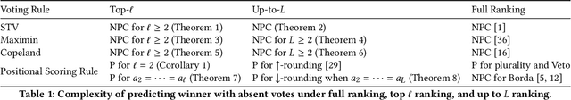 Figure 1 for Determining Winners in Elections with Absent Votes