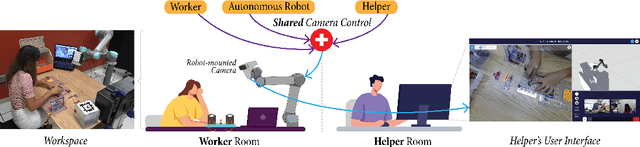 Figure 1 for Periscope: A Robotic Camera System to Support Remote Physical Collaboration