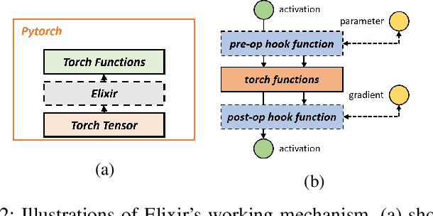 Figure 2 for Elixir: Train a Large Language Model on a Small GPU Cluster