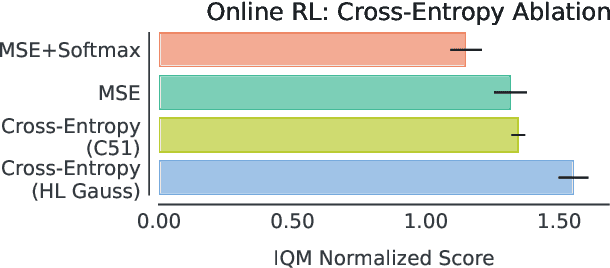 Figure 3 for Stop Regressing: Training Value Functions via Classification for Scalable Deep RL