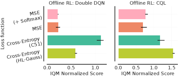 Figure 4 for Stop Regressing: Training Value Functions via Classification for Scalable Deep RL