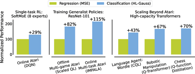 Figure 1 for Stop Regressing: Training Value Functions via Classification for Scalable Deep RL
